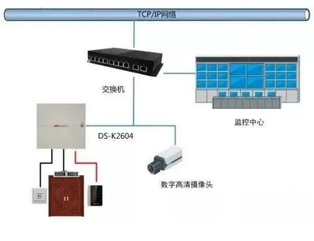 智能安防甘肅金創與大家一起探討門禁系統與消防、視頻、智能樓宇系統的聯動方式